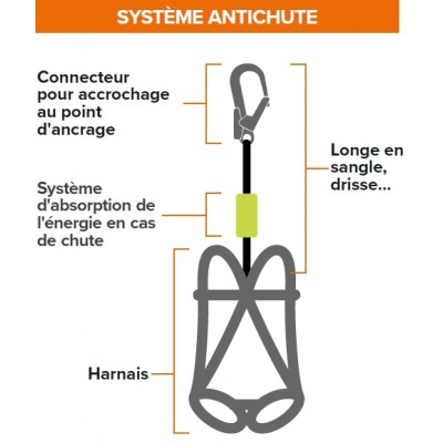 Harnais antichute - 2 points d'accroche - Manutention et stockage